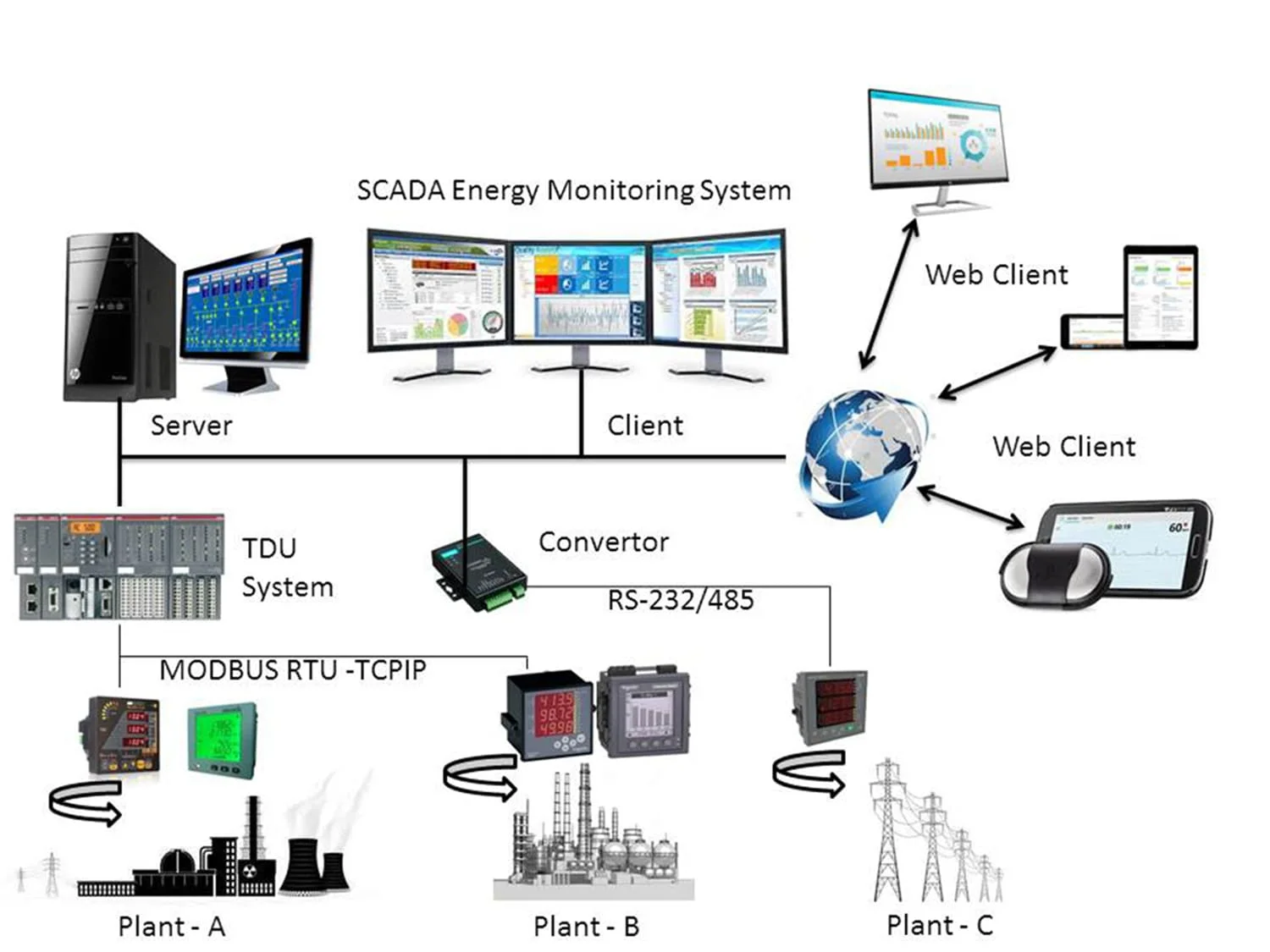 SCADA  EMS Solution